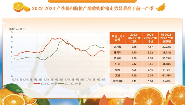 新华宜昌秭归脐橙系列价格指数自2020年
